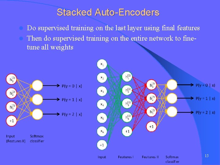 Stacked Auto-Encoders Do supervised training on the last layer using final features l Then