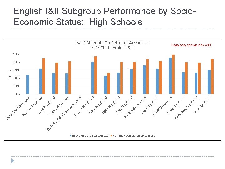 D r. Economically Disadvantaged Non-Economically Disadvantaged h h ig H t. H es W