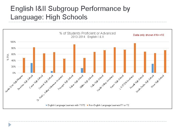 D r. English Language Learners with T 1/T 2 Non-English Language Learners/T 1 or