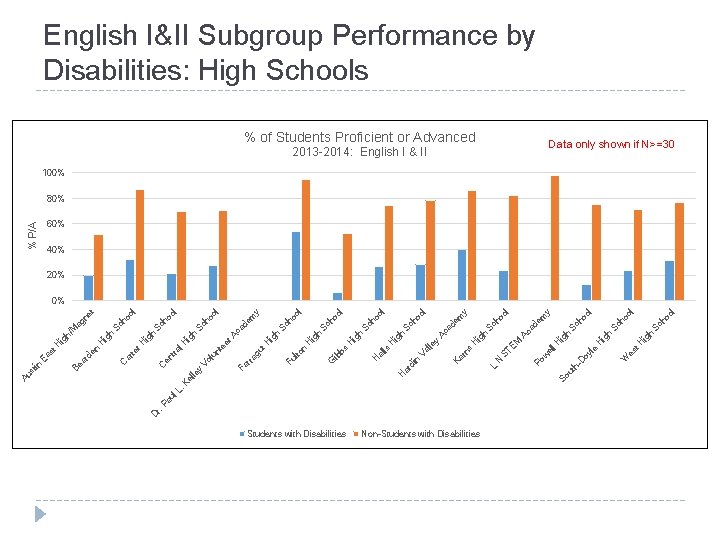 D r. Students with Disabilities Non-Students with Disabilities h h ig H t. H