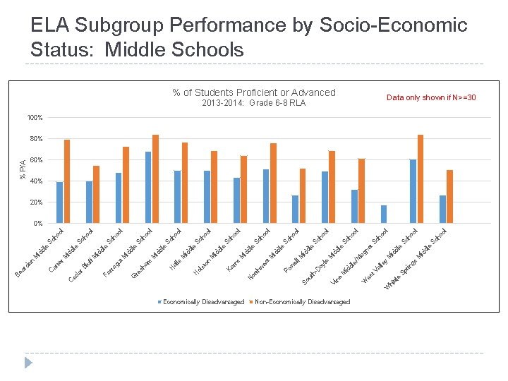 Economically Disadvantaged Non-Economically Disadvantaged ttl e hi W le id d ho ol l