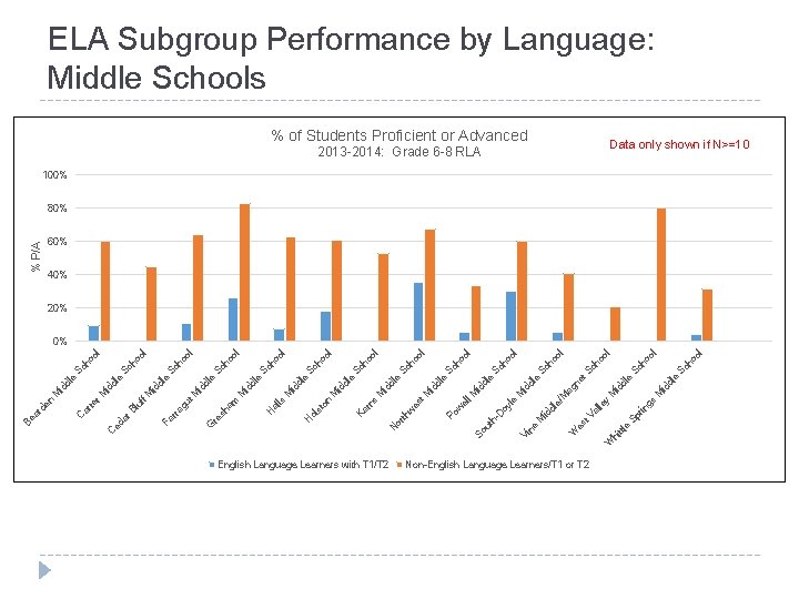 English Language Learners with T 1/T 2 Non-English Language Learners/T 1 or T 2