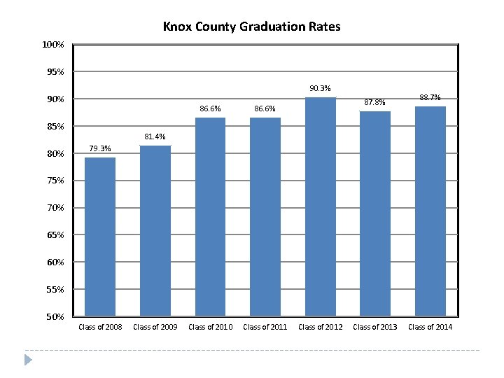 Knox County Graduation Rates 100% 95% 90. 3% 90% 85% 80% 86. 6% Class