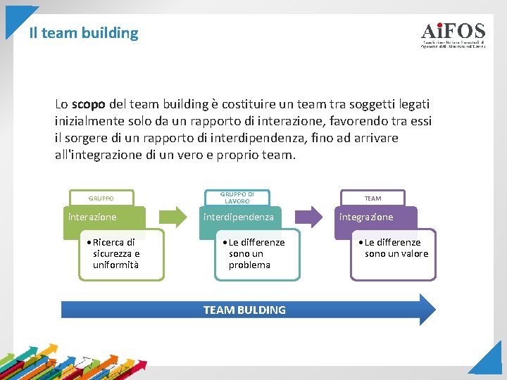 Il team building Lo scopo del team building è costituire un team tra soggetti