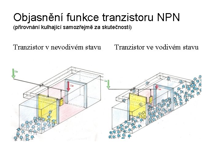 Objasnění funkce tranzistoru NPN (přirovnání kulhající samozřejmě za skutečností) Tranzistor v nevodivém stavu Tranzistor
