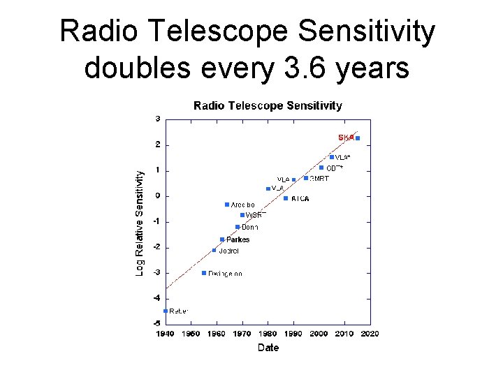 Radio Telescope Sensitivity doubles every 3. 6 years 