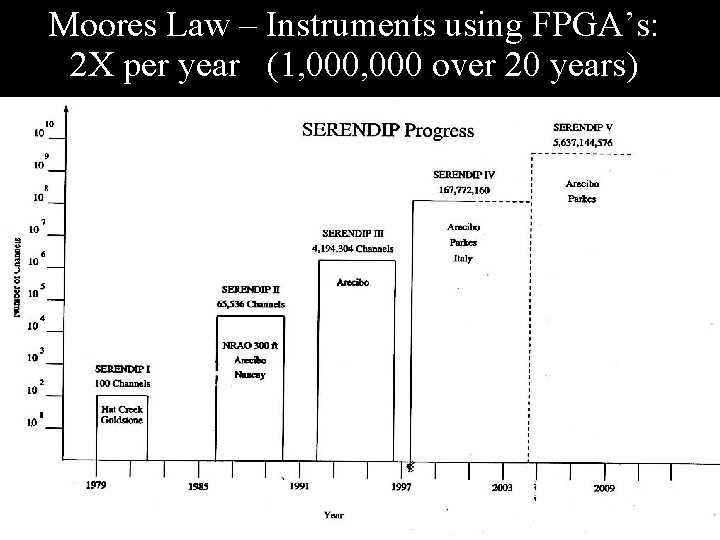 Moores Law – Instruments using FPGA’s: 2 X per year (1, 000 over 20
