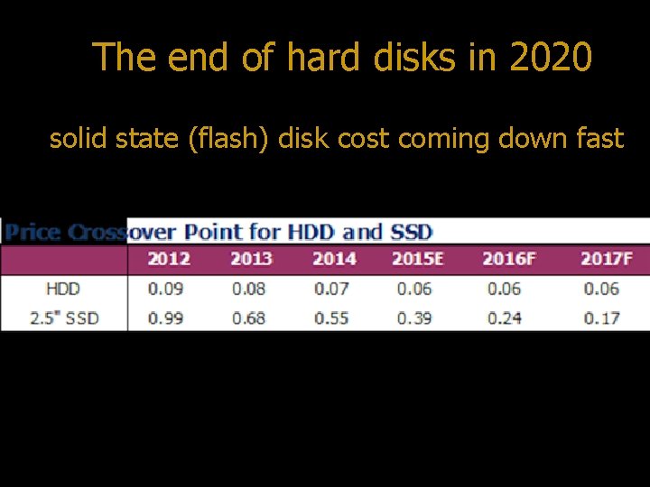 The end of hard disks in 2020 solid state (flash) disk cost coming down