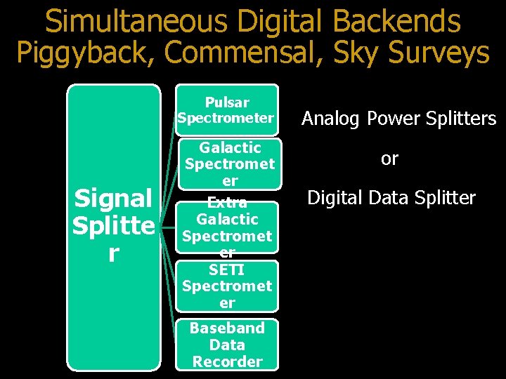 Simultaneous Digital Backends Piggyback, Commensal, Sky Surveys Pulsar Spectrometer Signal Splitte r Galactic Spectromet