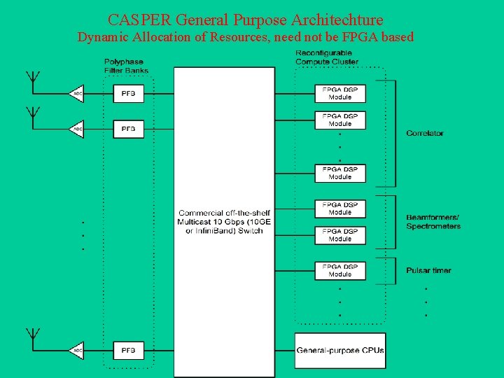 CASPER General Purpose Architechture Dynamic Allocation of Resources, need not be FPGA based 