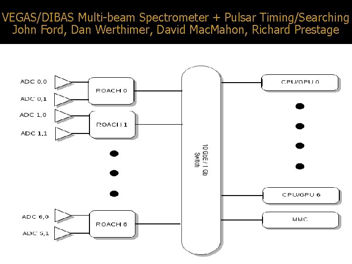 VEGAS/DIBAS Multi-beam Spectrometer + Pulsar Timing/Searching John Ford, Dan Werthimer, David Mac. Mahon, Richard