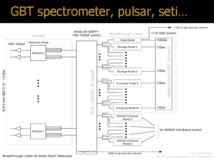 GBT spectrometer, pulsar, seti… 