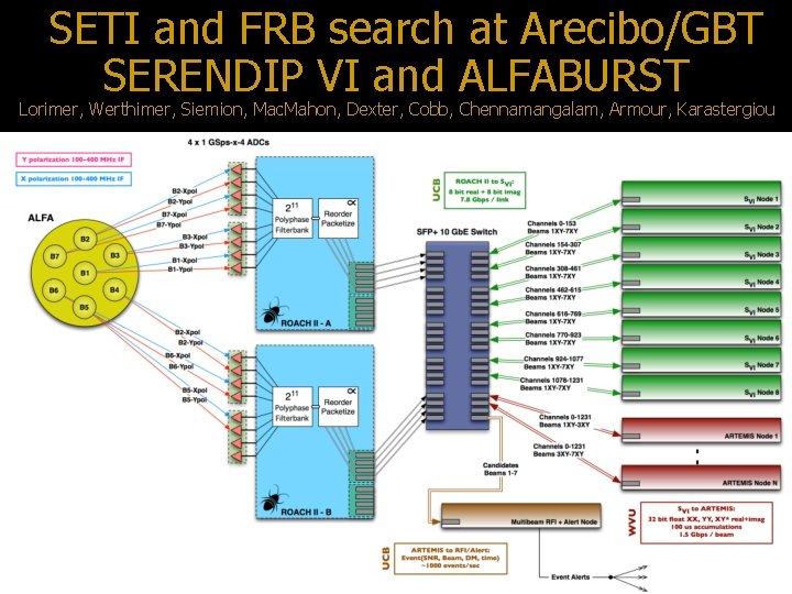 SETI and FRB search at Arecibo/GBT SERENDIP VI and ALFABURST Lorimer, Werthimer, Siemion, Mac.