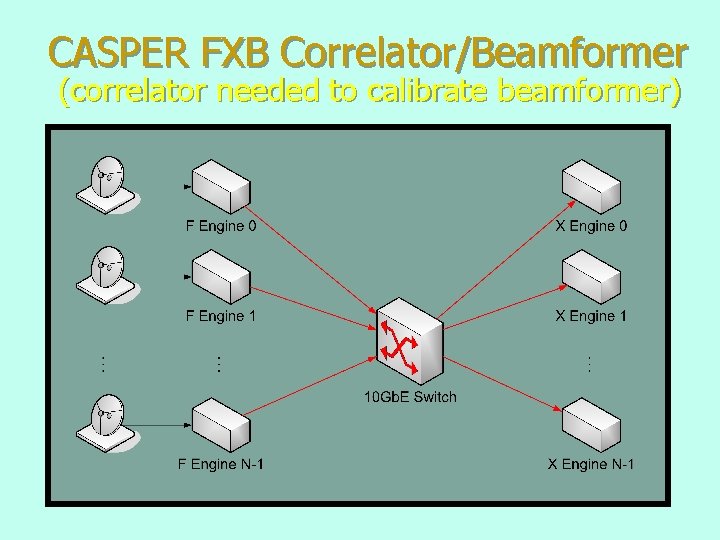 CASPER FXB Correlator/Beamformer (correlator needed to calibrate beamformer) 