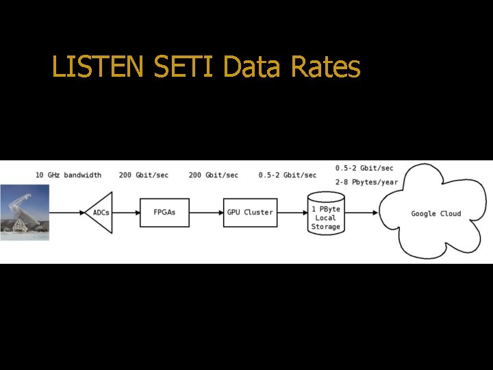 LISTEN SETI Data Rates 