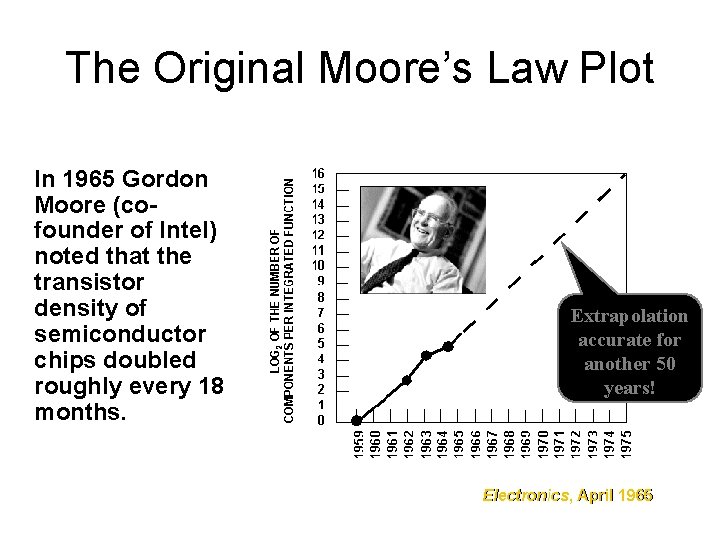 The Original Moore’s Law Plot • In 1965 Gordon Moore (cofounder of Intel) noted