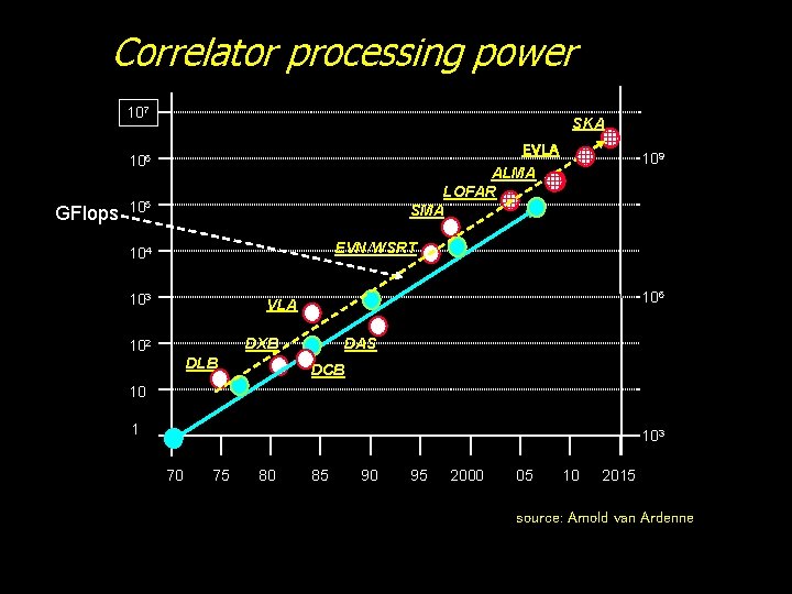 Correlator processing power 107 SKA EVLA 106 GFlops ALMA LOFAR SMA 105 109 .