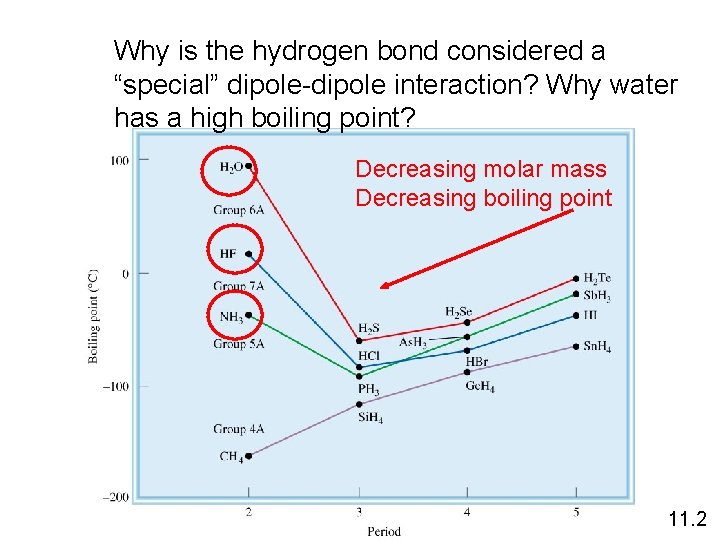 Why is the hydrogen bond considered a “special” dipole-dipole interaction? Why water has a
