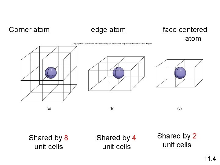 Corner atom Shared by 8 unit cells edge atom Shared by 4 unit cells