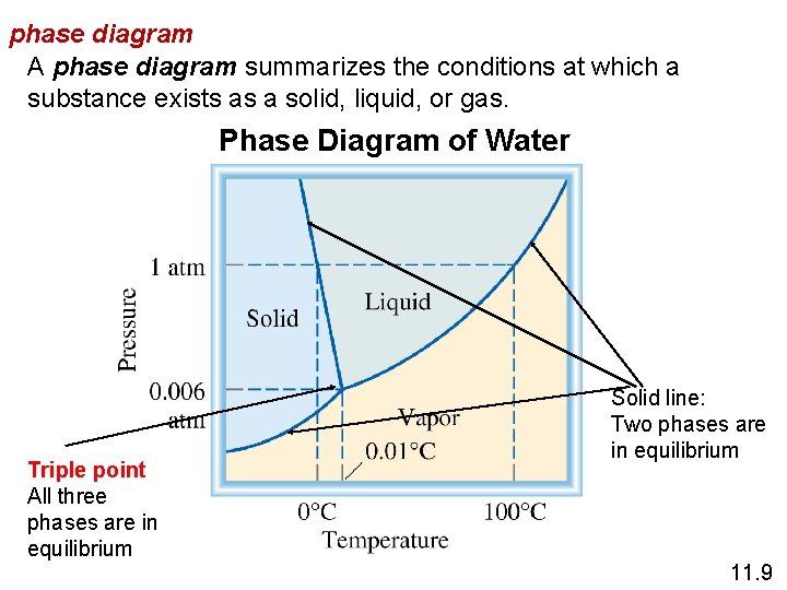 phase diagram A phase diagram summarizes the conditions at which a substance exists as