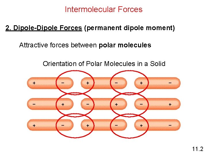 Intermolecular Forces 2. Dipole-Dipole Forces (permanent dipole moment) Attractive forces between polar molecules Orientation