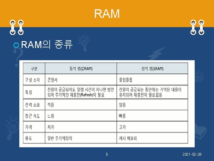 RAM RAM의 종류 5 2021 -02 -28 