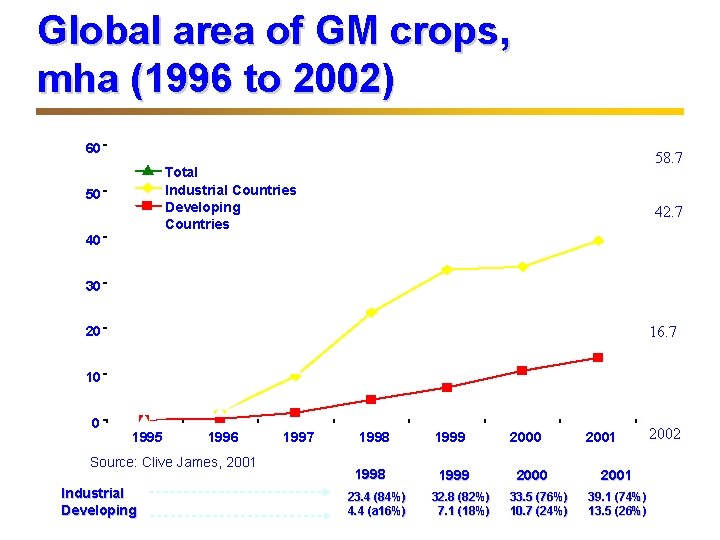 Global area of GM crops, mha (1996 to 2002) 60 58. 7 Total Industrial