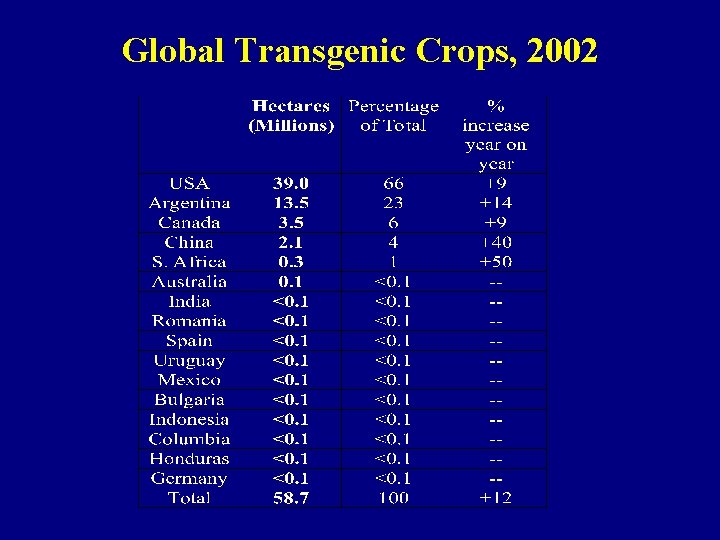 Global Transgenic Crops, 2002 