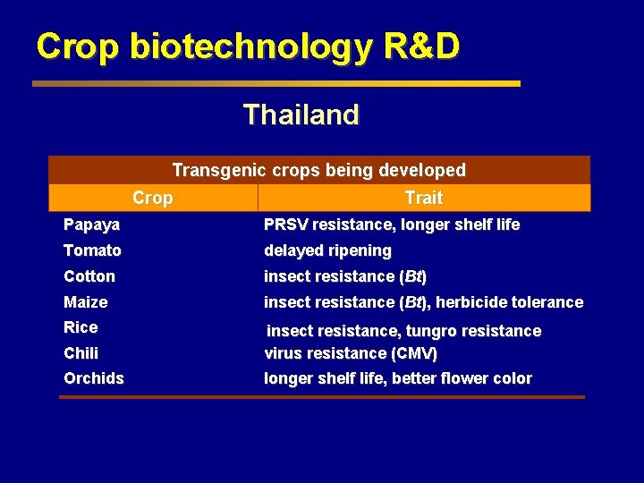 Crop biotechnology R&D Thailand Transgenic crops being developed Crop Trait Papaya PRSV resistance, longer