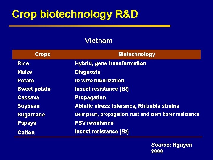 Crop biotechnology R&D Vietnam Crops Biotechnology Rice Hybrid, gene transformation Maize Diagnosis Potato In