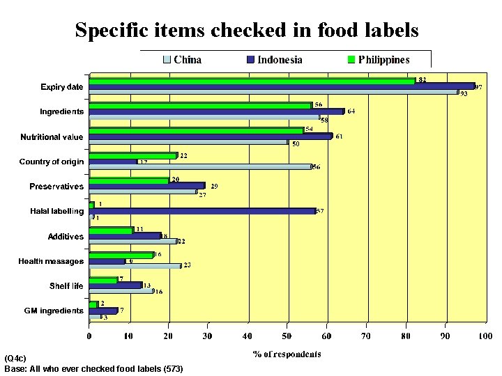 Specific items checked in food labels (Q 4 c) Base: All who ever checked
