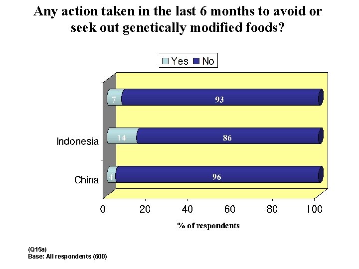 Any action taken in the last 6 months to avoid or seek out genetically