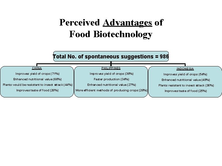 Perceived Advantages of Food Biotechnology Total No. of spontaneous suggestions = 986 CHINA PHILIPPINES