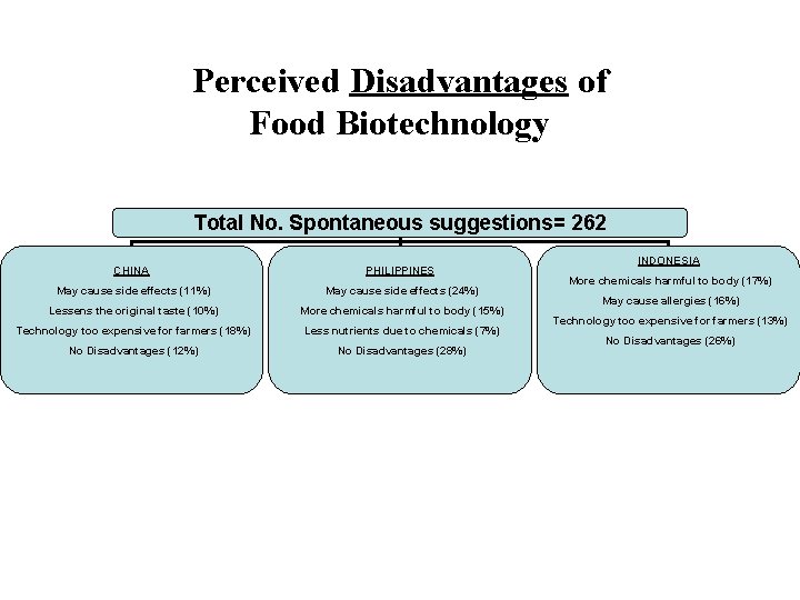 Perceived Disadvantages of Food Biotechnology Total No. Spontaneous suggestions= 262 CHINA PHILIPPINES May cause