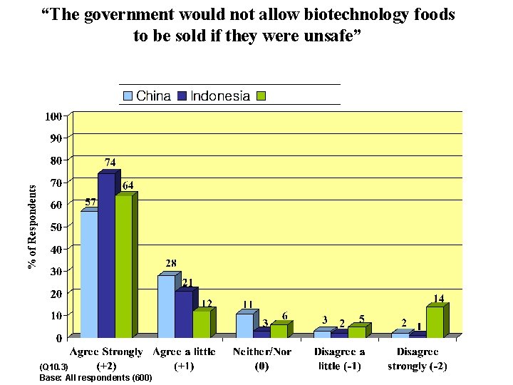 “The government would not allow biotechnology foods to be sold if they were unsafe”