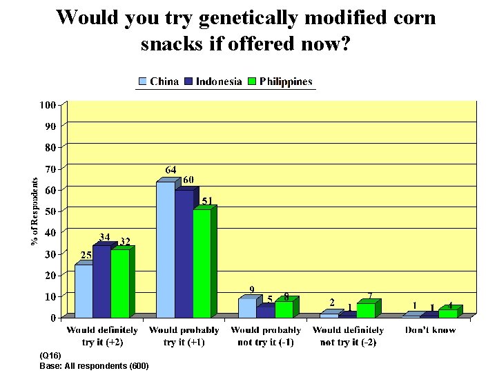 Would you try genetically modified corn snacks if offered now? (Q 16) Base: All