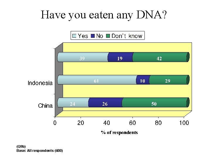 Have you eaten any DNA? (Q 9 b) Base: All respondents (600) 