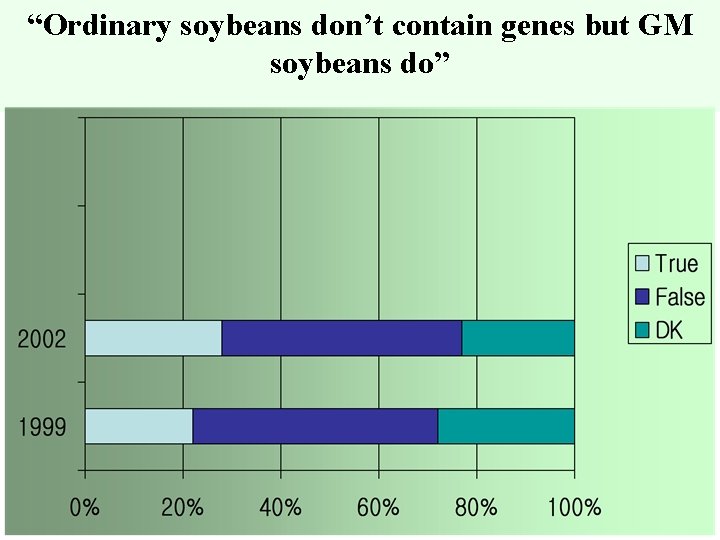 “Ordinary soybeans don’t contain genes but GM soybeans do” 