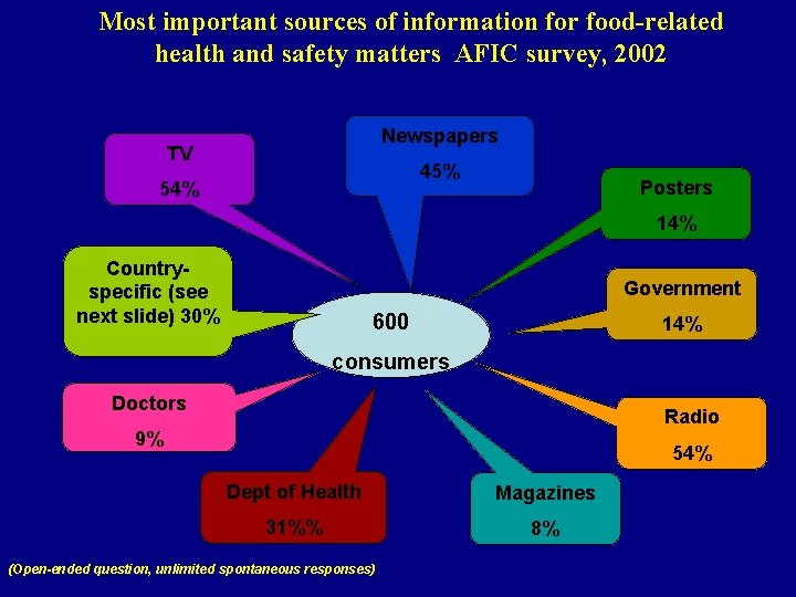 Most important sources of information for food-related health and safety matters AFIC survey, 2002