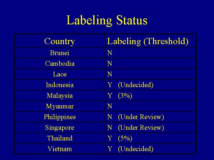 Labeling Status Country Labeling (Threshold) Brunei Cambodia Laos N N N Indonesia Malaysia Myanmar