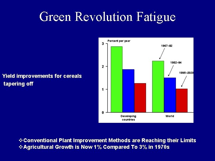 Green Revolution Fatigue Yield improvements for cereals tapering off v. Conventional Plant Improvement Methods