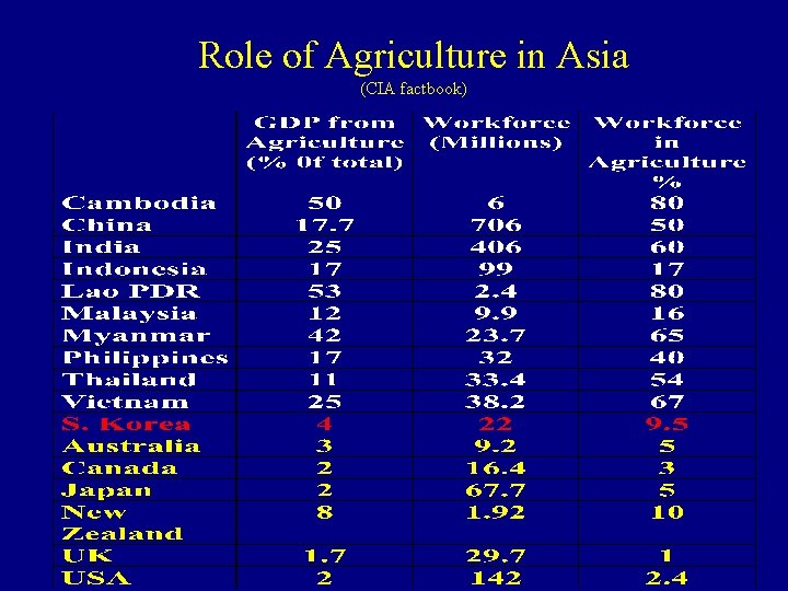 Role of Agriculture in Asia (CIA factbook) 