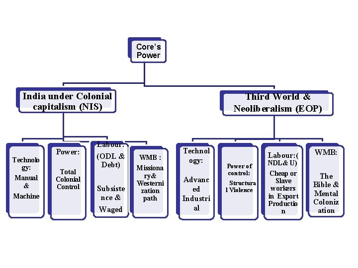 Core’s Power India under Colonial capitalism (NIS) Power: Technolo gy: Manual & Machine Total Core’s Power India under Colonial capitalism (NIS) Power: Technolo gy: Manual & Machine Total