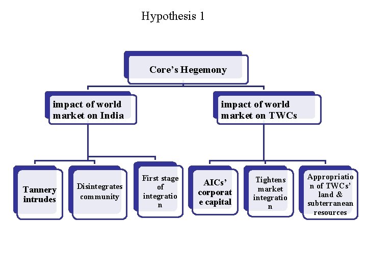 Hypothesis 1 Core’s Hegemony impact of world market on India Tannery intrudes Disintegrates community Hypothesis 1 Core’s Hegemony impact of world market on India Tannery intrudes Disintegrates community