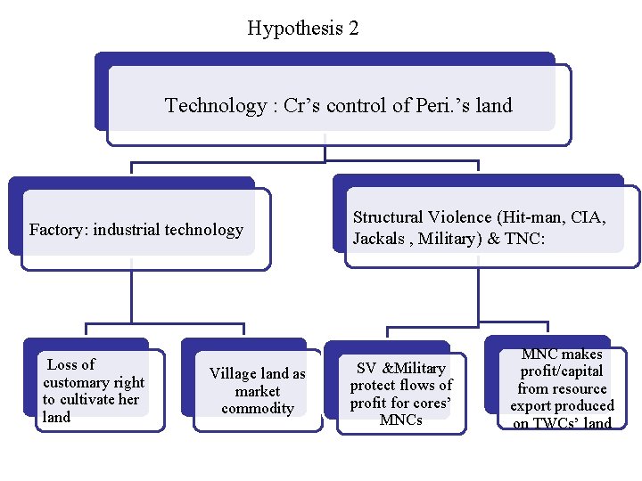 Hypothesis 2 Technology : Cr’s control of Peri. ’s land Factory: industrial technology Loss Hypothesis 2 Technology : Cr’s control of Peri. ’s land Factory: industrial technology Loss