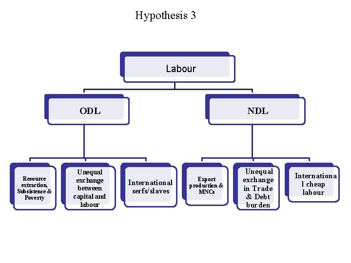 Hypothesis 3 Labour Resource extraction, Subsistence & Poverty ODL NDL Unequal exchange between capital Hypothesis 3 Labour Resource extraction, Subsistence & Poverty ODL NDL Unequal exchange between capital