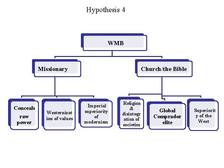 Hypothesis 4 WMB Missionary Conceals raw power Westernizat ion of values Church/the Bible Imperial Hypothesis 4 WMB Missionary Conceals raw power Westernizat ion of values Church/the Bible Imperial