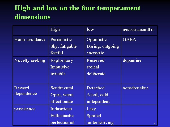 High and low on the four temperament dimensions High low neurotransmitter Harm avoidance Pessimistic High and low on the four temperament dimensions High low neurotransmitter Harm avoidance Pessimistic