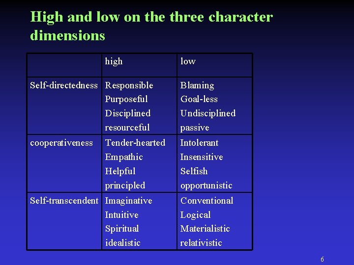 High and low on the three character dimensions high low Self-directedness Responsible Purposeful Disciplined High and low on the three character dimensions high low Self-directedness Responsible Purposeful Disciplined