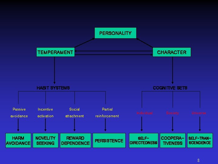 PERSONALITY TEMPERAMENT CHARACTER HABIT SYSTEMS COGNITIVE SETS Passive Incentive Social Partial avoidance activation attachment PERSONALITY TEMPERAMENT CHARACTER HABIT SYSTEMS COGNITIVE SETS Passive Incentive Social Partial avoidance activation attachment